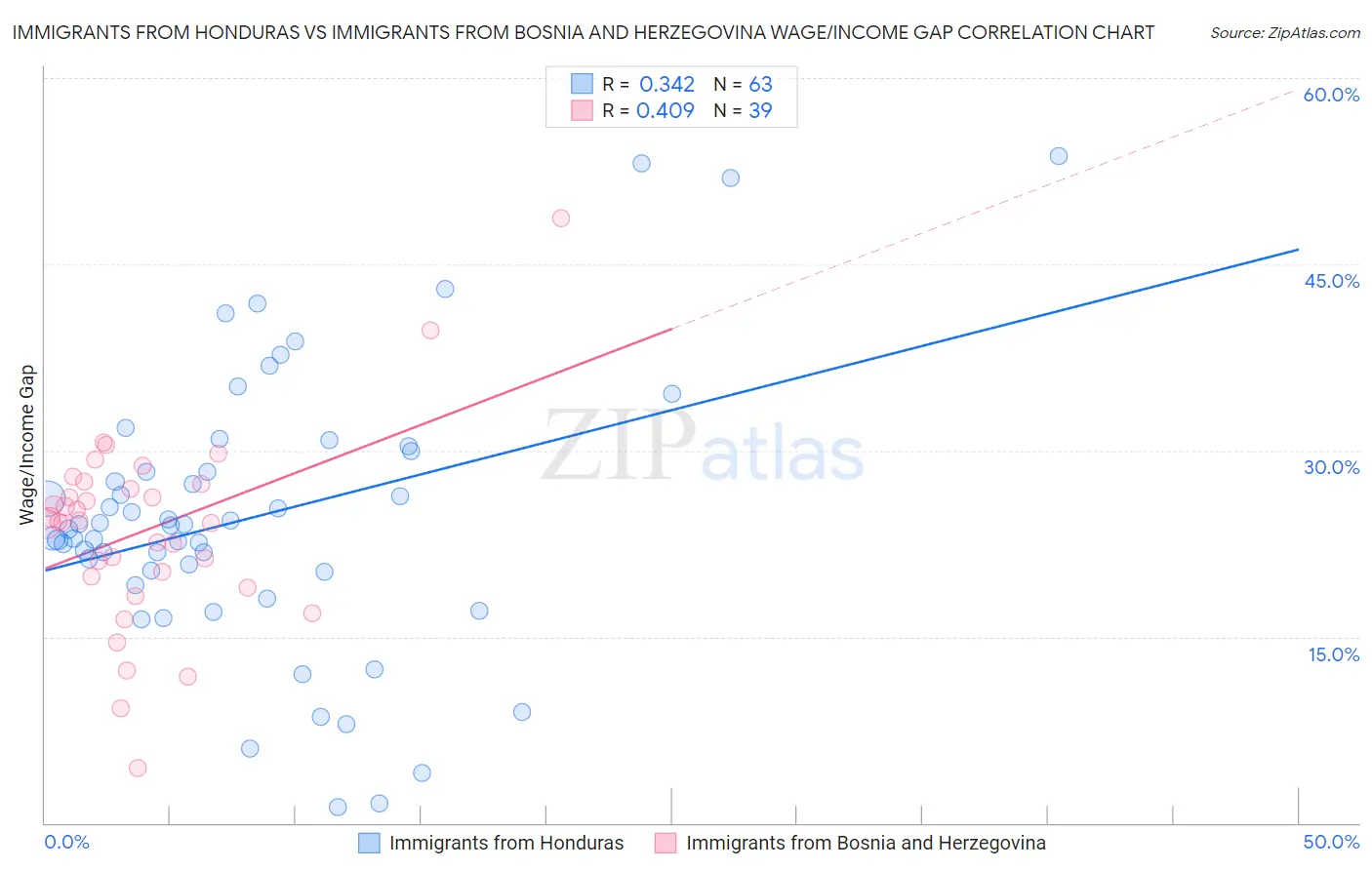 Immigrants from Honduras vs Immigrants from Bosnia and Herzegovina Wage/Income Gap