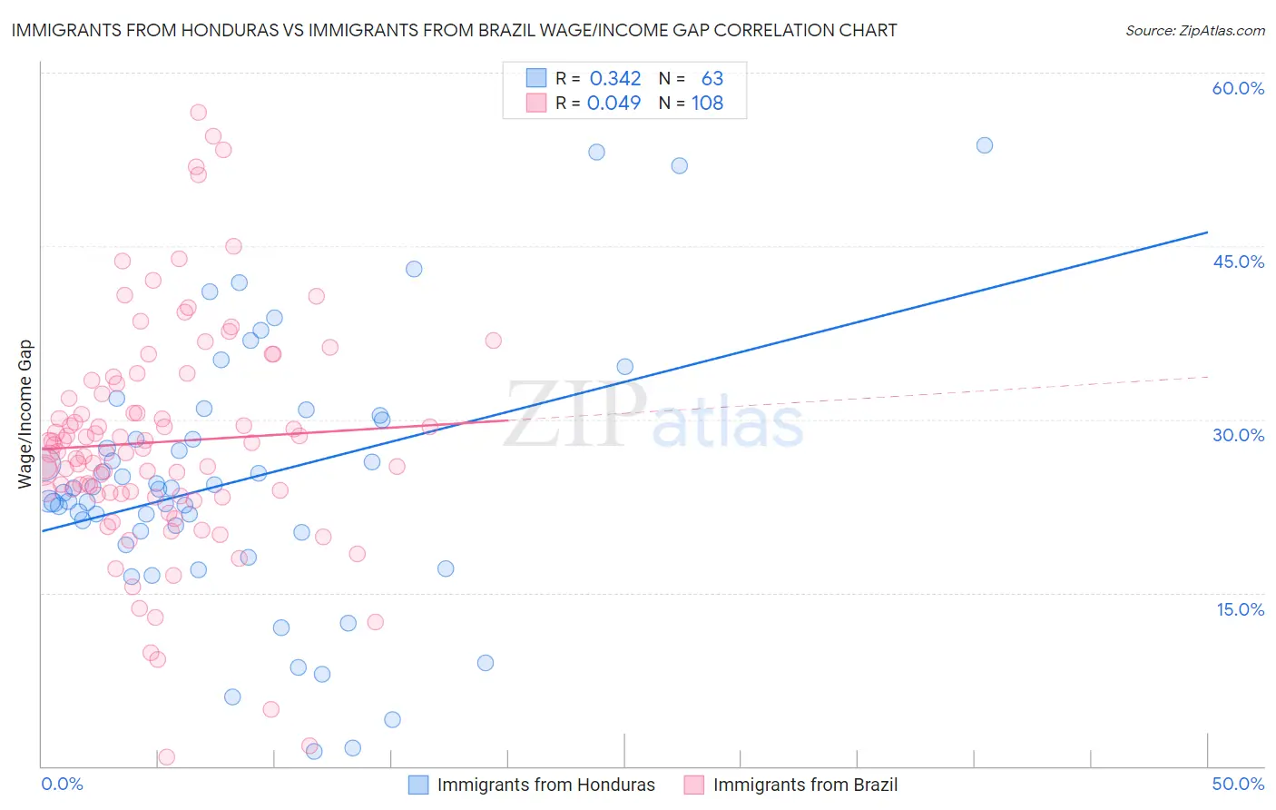 Immigrants from Honduras vs Immigrants from Brazil Wage/Income Gap