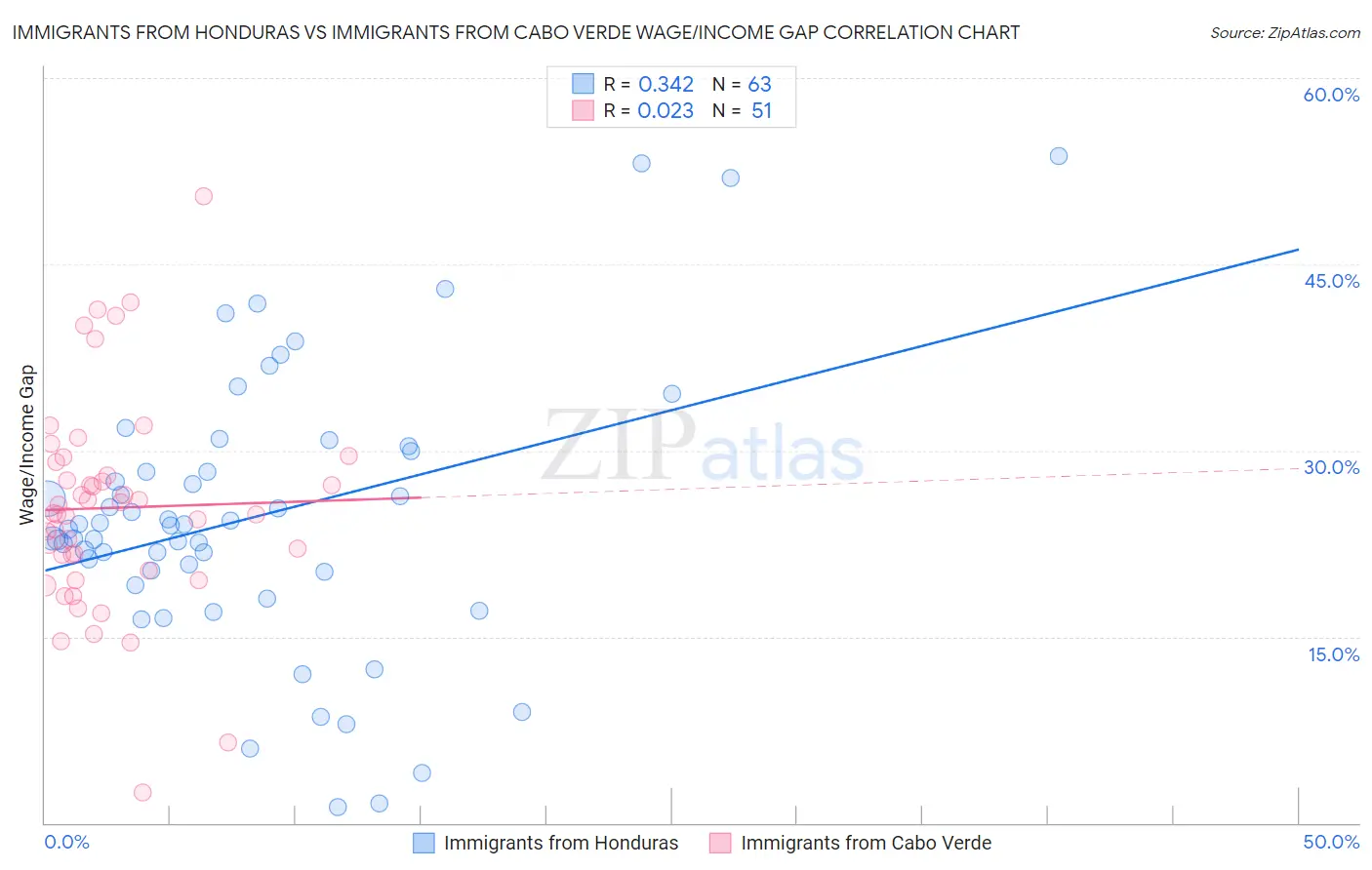 Immigrants from Honduras vs Immigrants from Cabo Verde Wage/Income Gap
