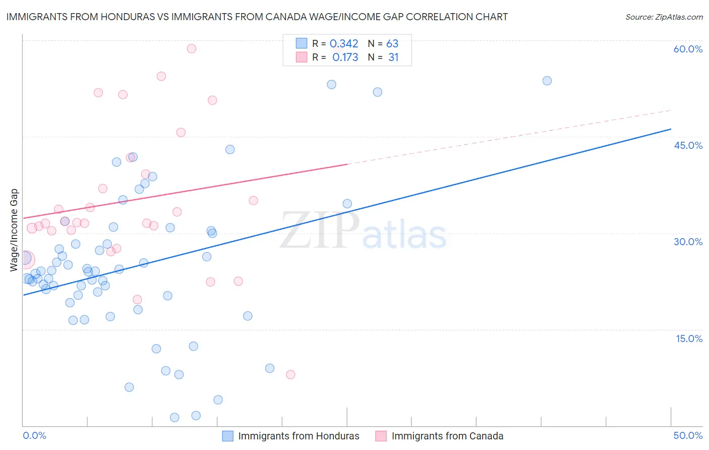 Immigrants from Honduras vs Immigrants from Canada Wage/Income Gap