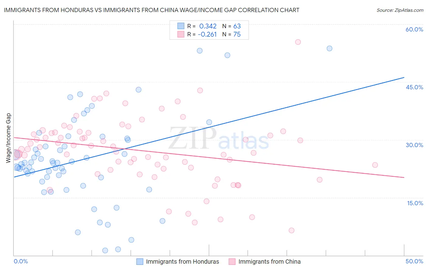 Immigrants from Honduras vs Immigrants from China Wage/Income Gap