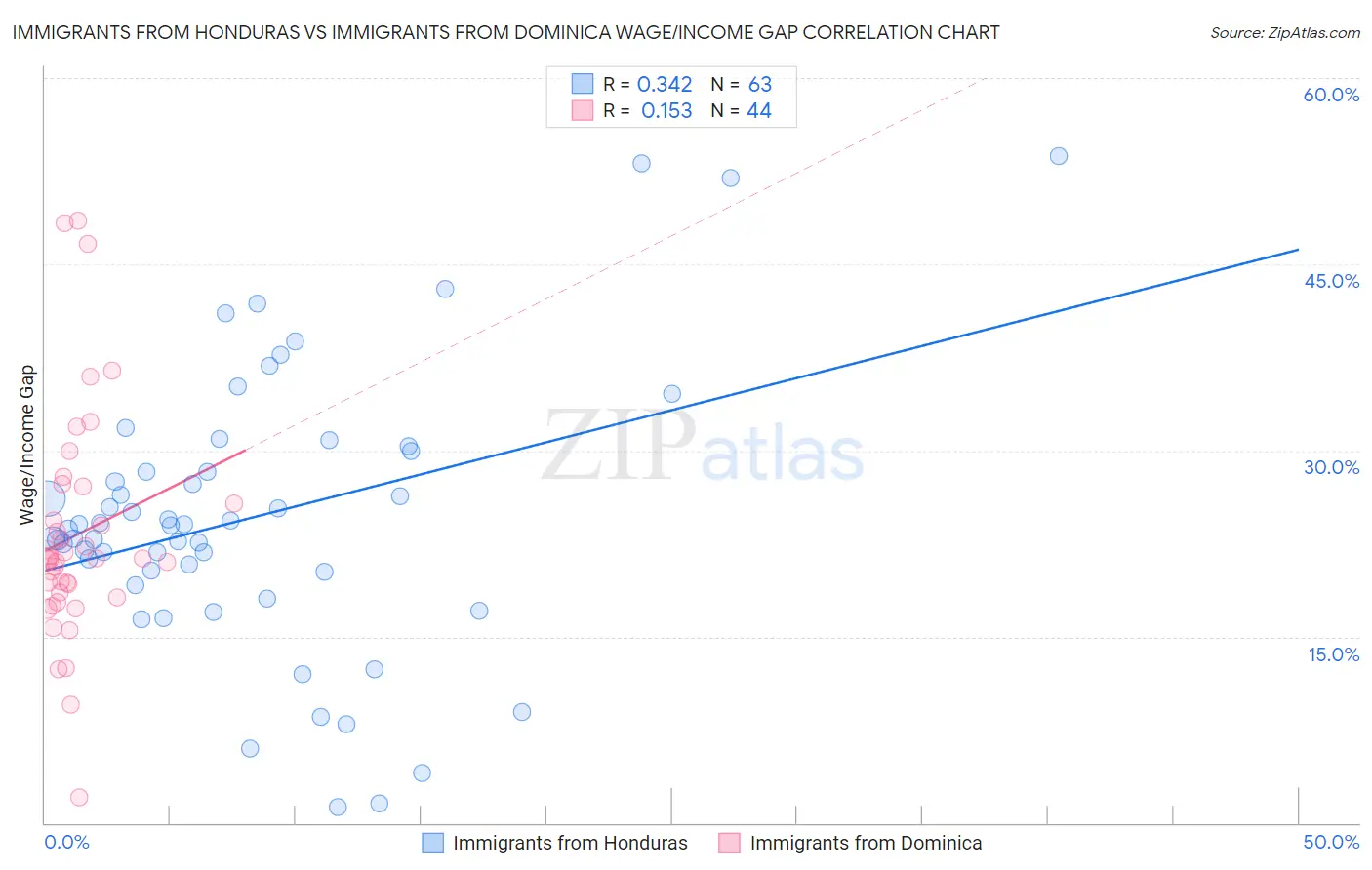 Immigrants from Honduras vs Immigrants from Dominica Wage/Income Gap