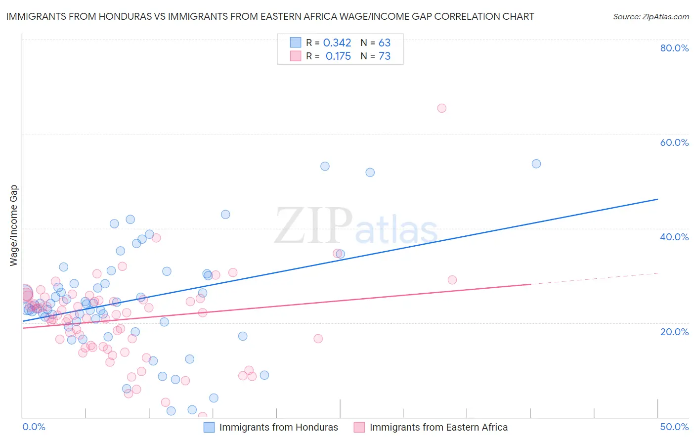 Immigrants from Honduras vs Immigrants from Eastern Africa Wage/Income Gap