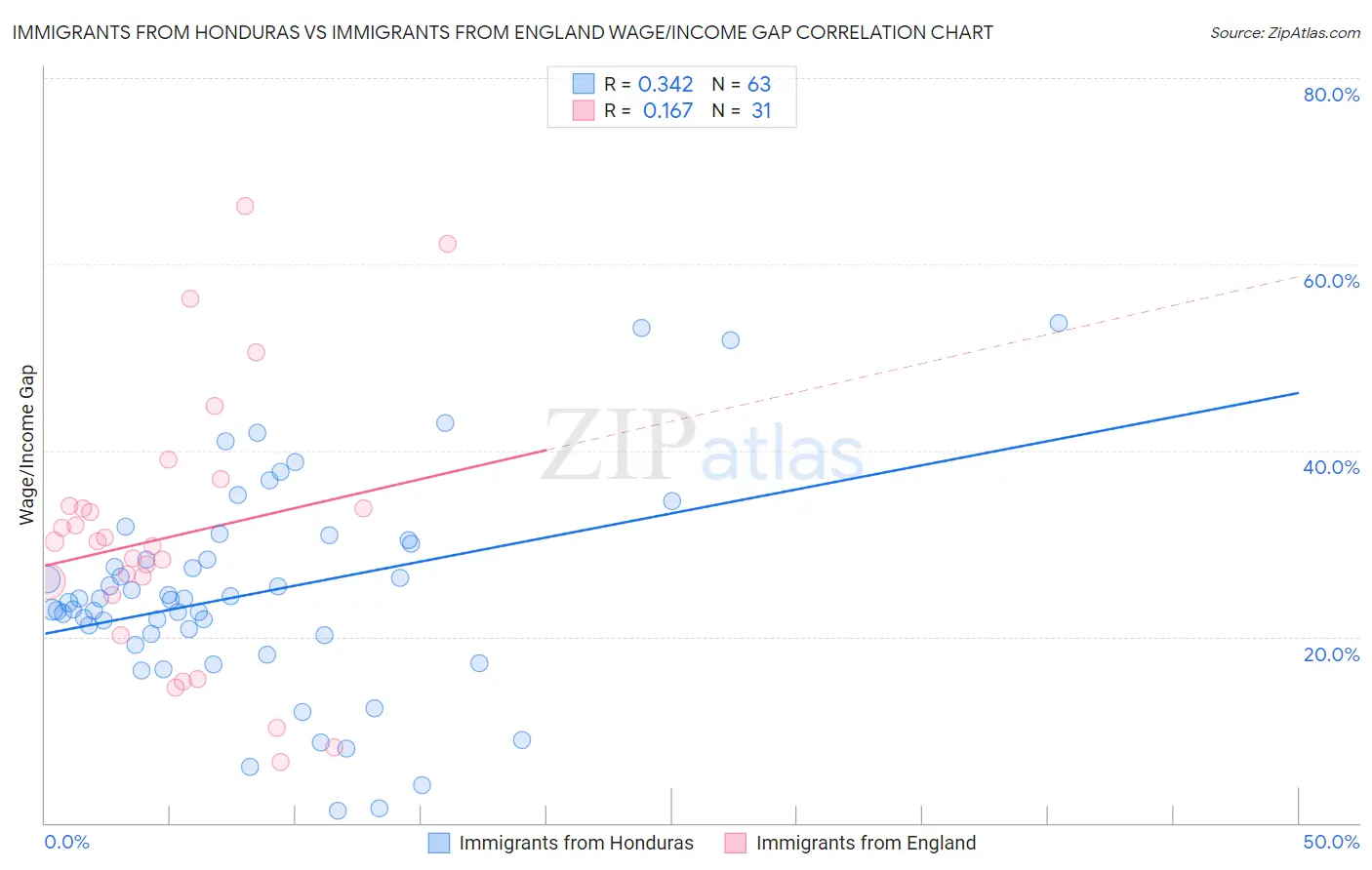 Immigrants from Honduras vs Immigrants from England Wage/Income Gap