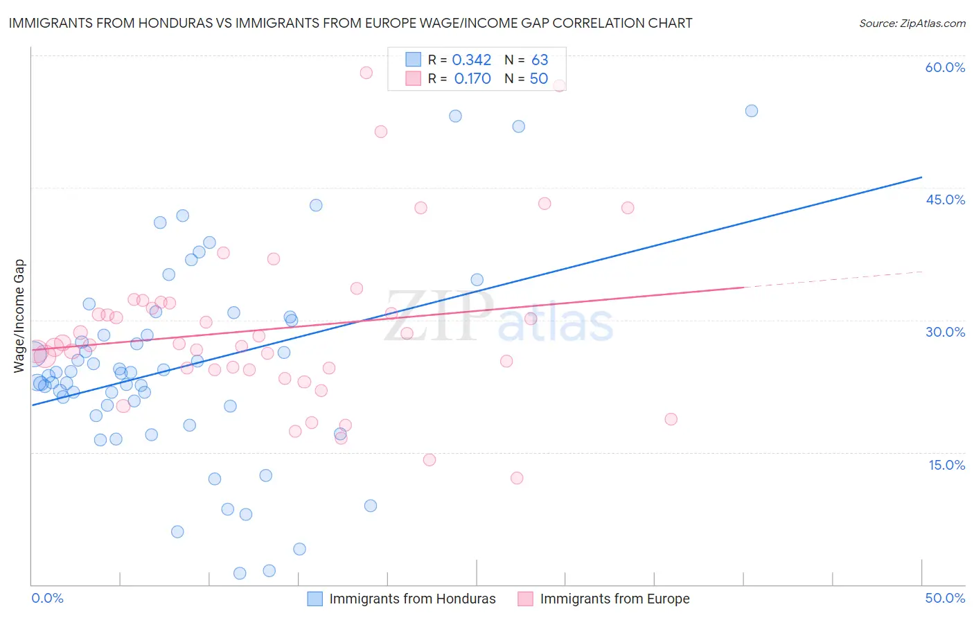 Immigrants from Honduras vs Immigrants from Europe Wage/Income Gap