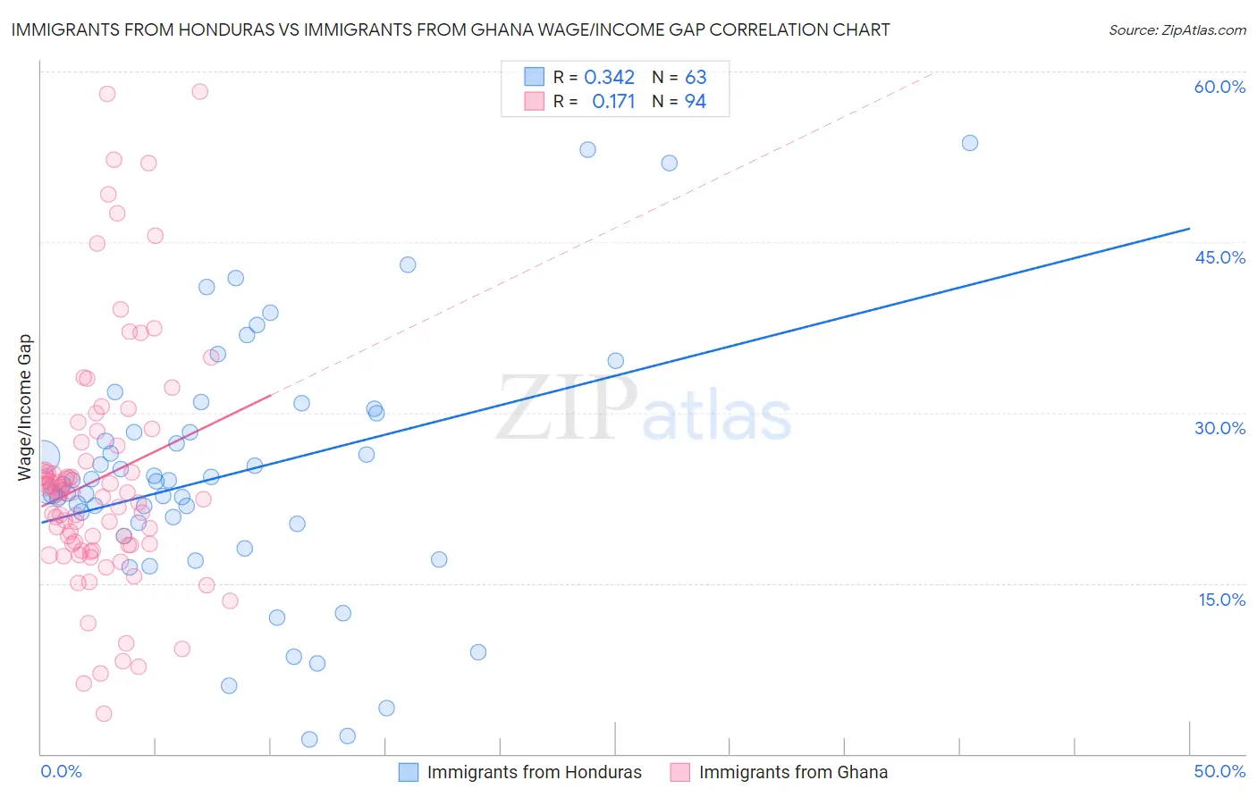 Immigrants from Honduras vs Immigrants from Ghana Wage/Income Gap