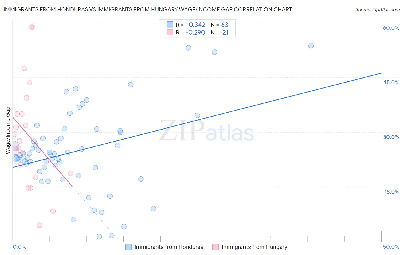 Immigrants from Honduras vs Immigrants from Hungary Wage/Income Gap