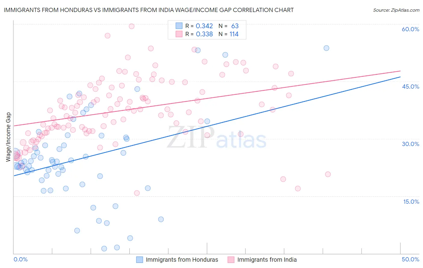 Immigrants from Honduras vs Immigrants from India Wage/Income Gap