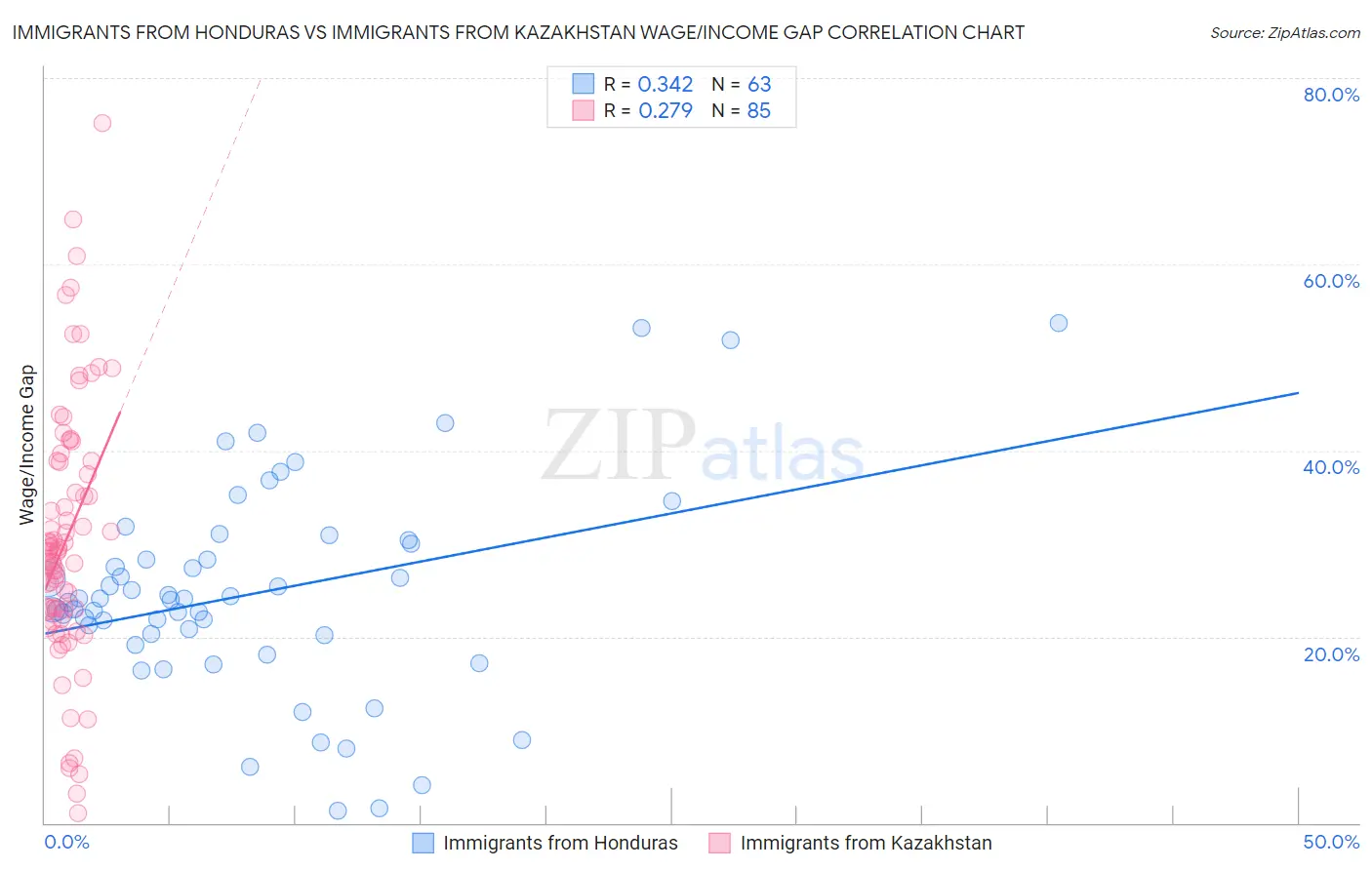 Immigrants from Honduras vs Immigrants from Kazakhstan Wage/Income Gap