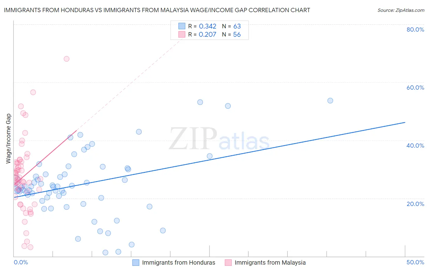 Immigrants from Honduras vs Immigrants from Malaysia Wage/Income Gap