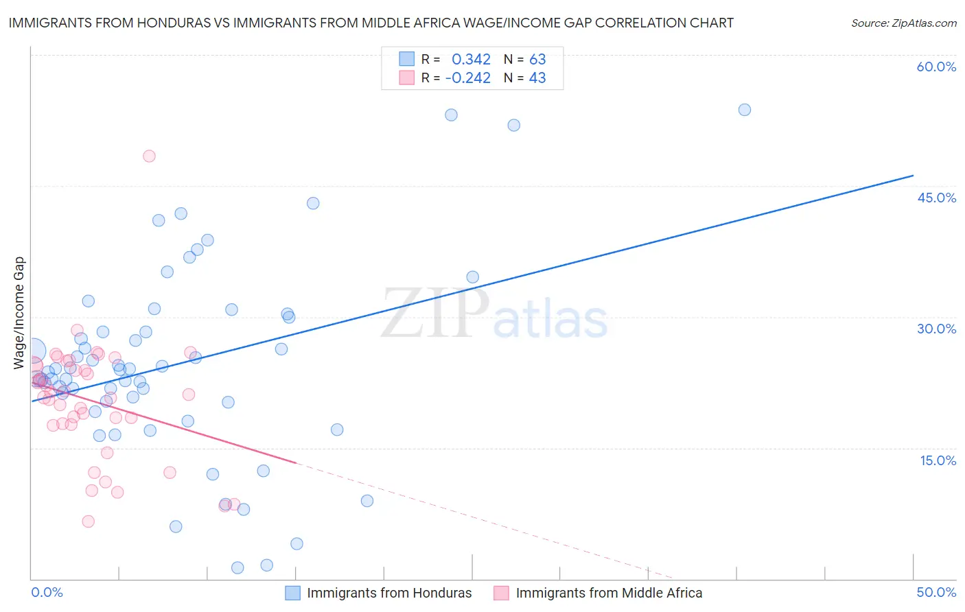 Immigrants from Honduras vs Immigrants from Middle Africa Wage/Income Gap