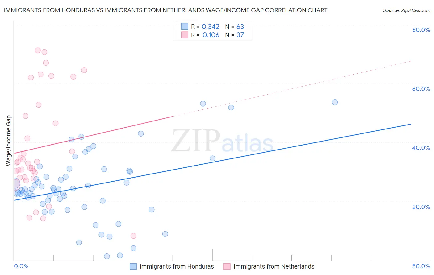 Immigrants from Honduras vs Immigrants from Netherlands Wage/Income Gap
