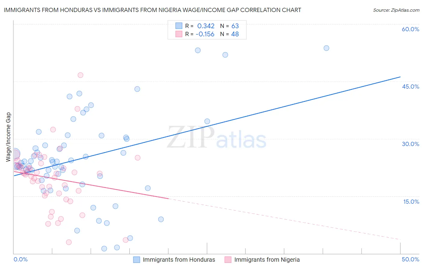 Immigrants from Honduras vs Immigrants from Nigeria Wage/Income Gap