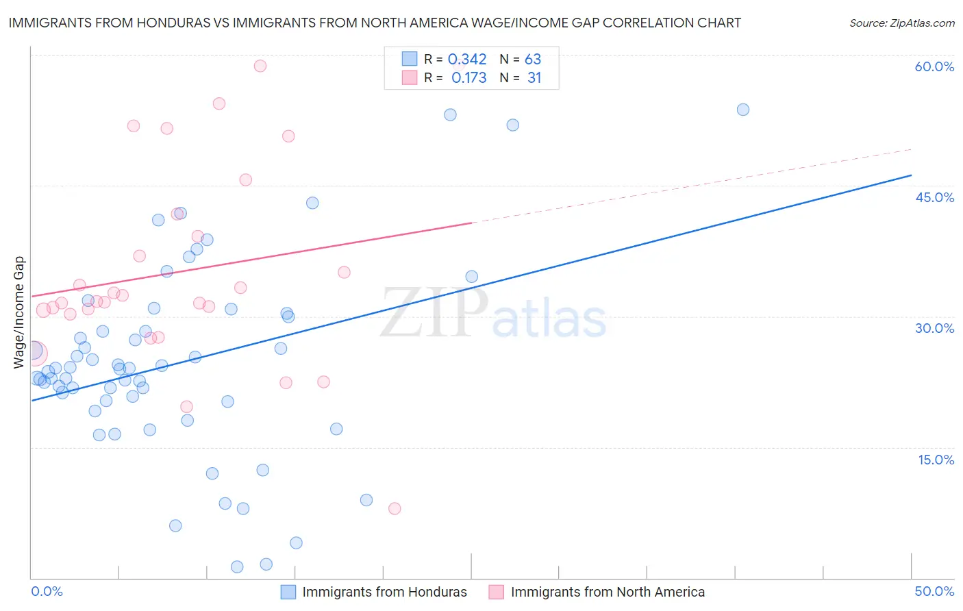 Immigrants from Honduras vs Immigrants from North America Wage/Income Gap