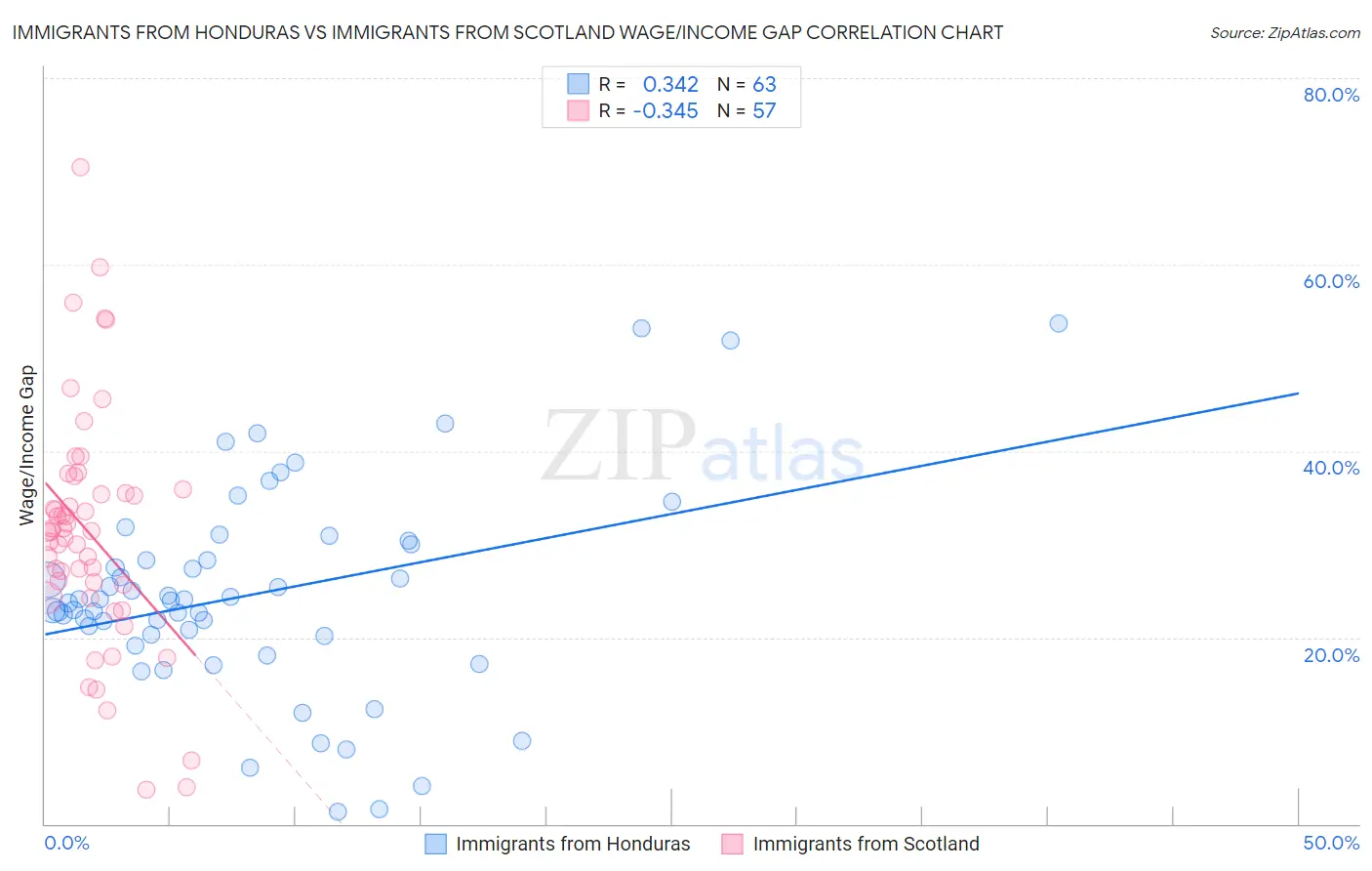 Immigrants from Honduras vs Immigrants from Scotland Wage/Income Gap