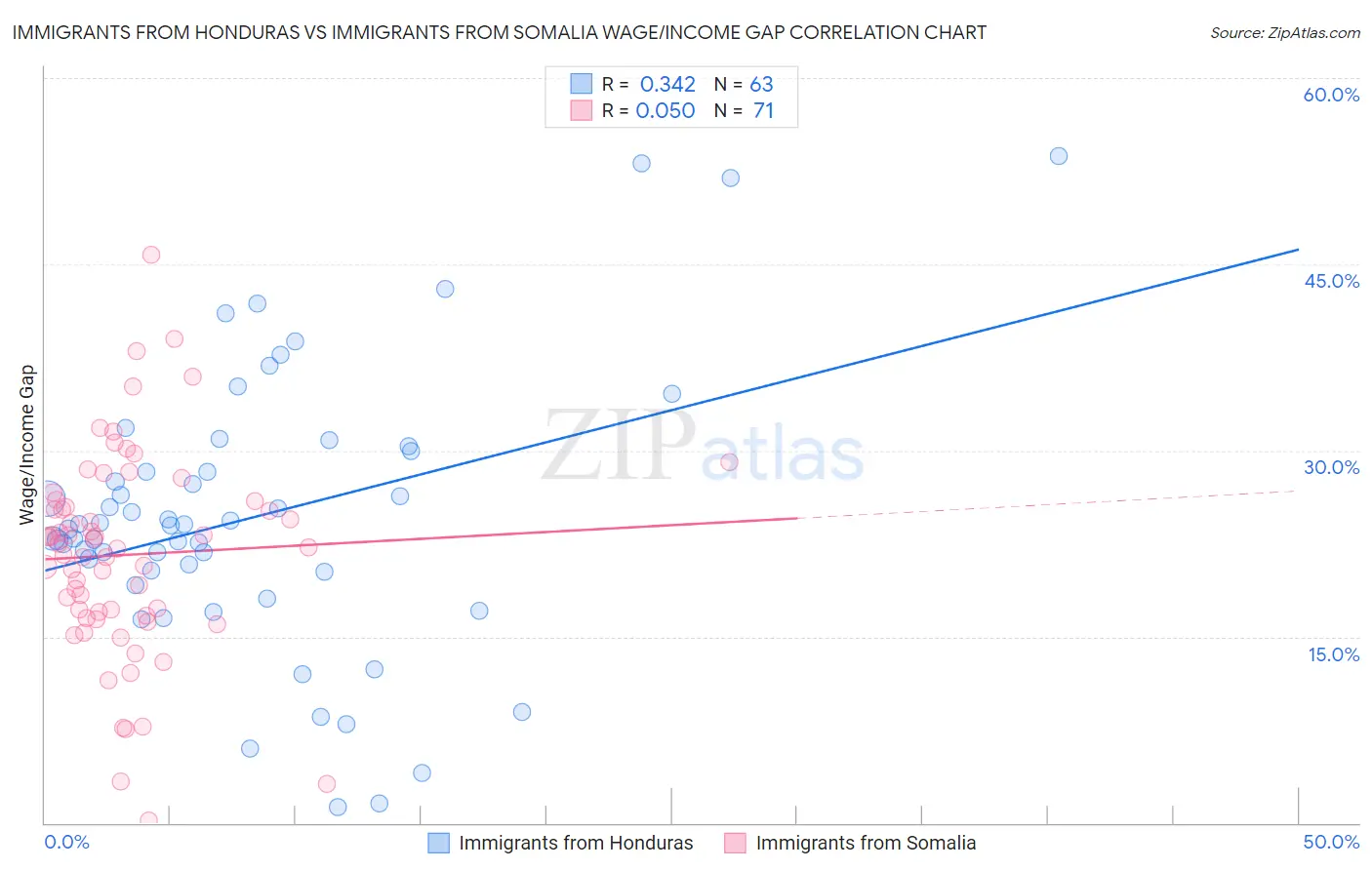 Immigrants from Honduras vs Immigrants from Somalia Wage/Income Gap