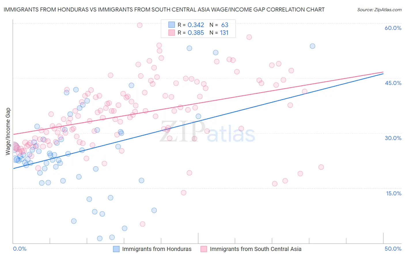 Immigrants from Honduras vs Immigrants from South Central Asia Wage/Income Gap