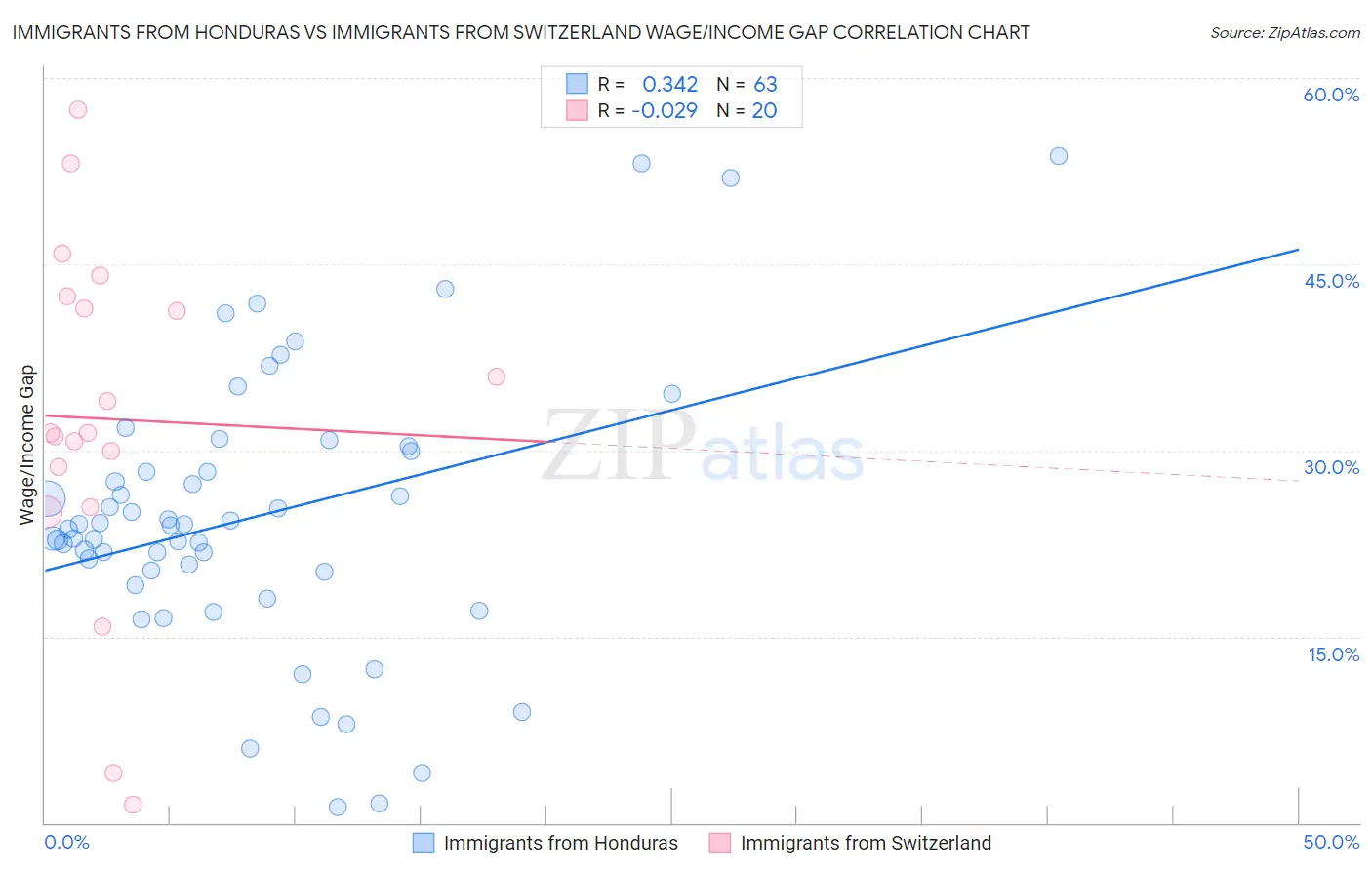Immigrants from Honduras vs Immigrants from Switzerland Wage/Income Gap