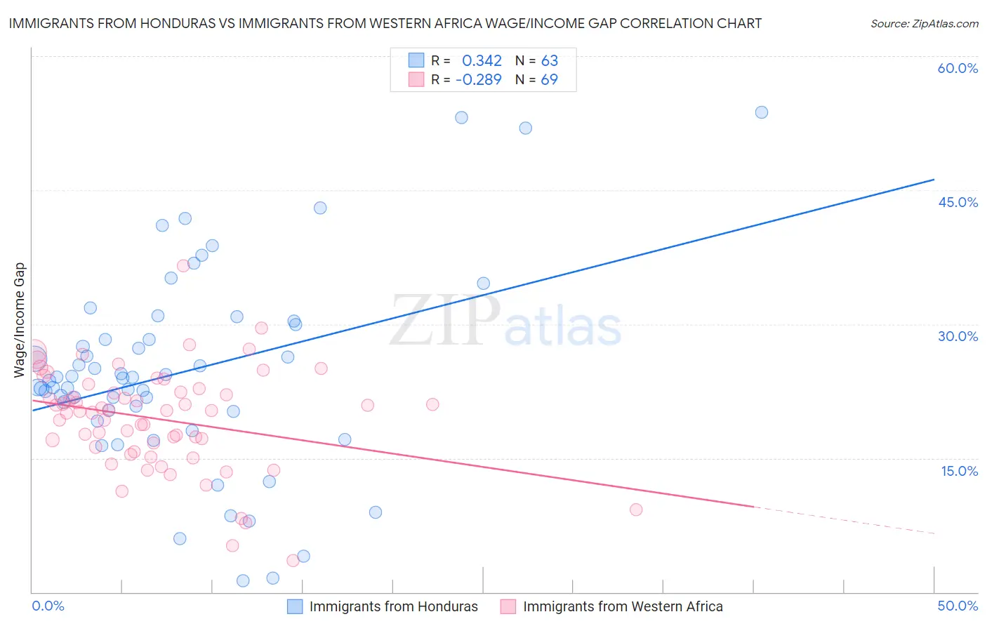 Immigrants from Honduras vs Immigrants from Western Africa Wage/Income Gap