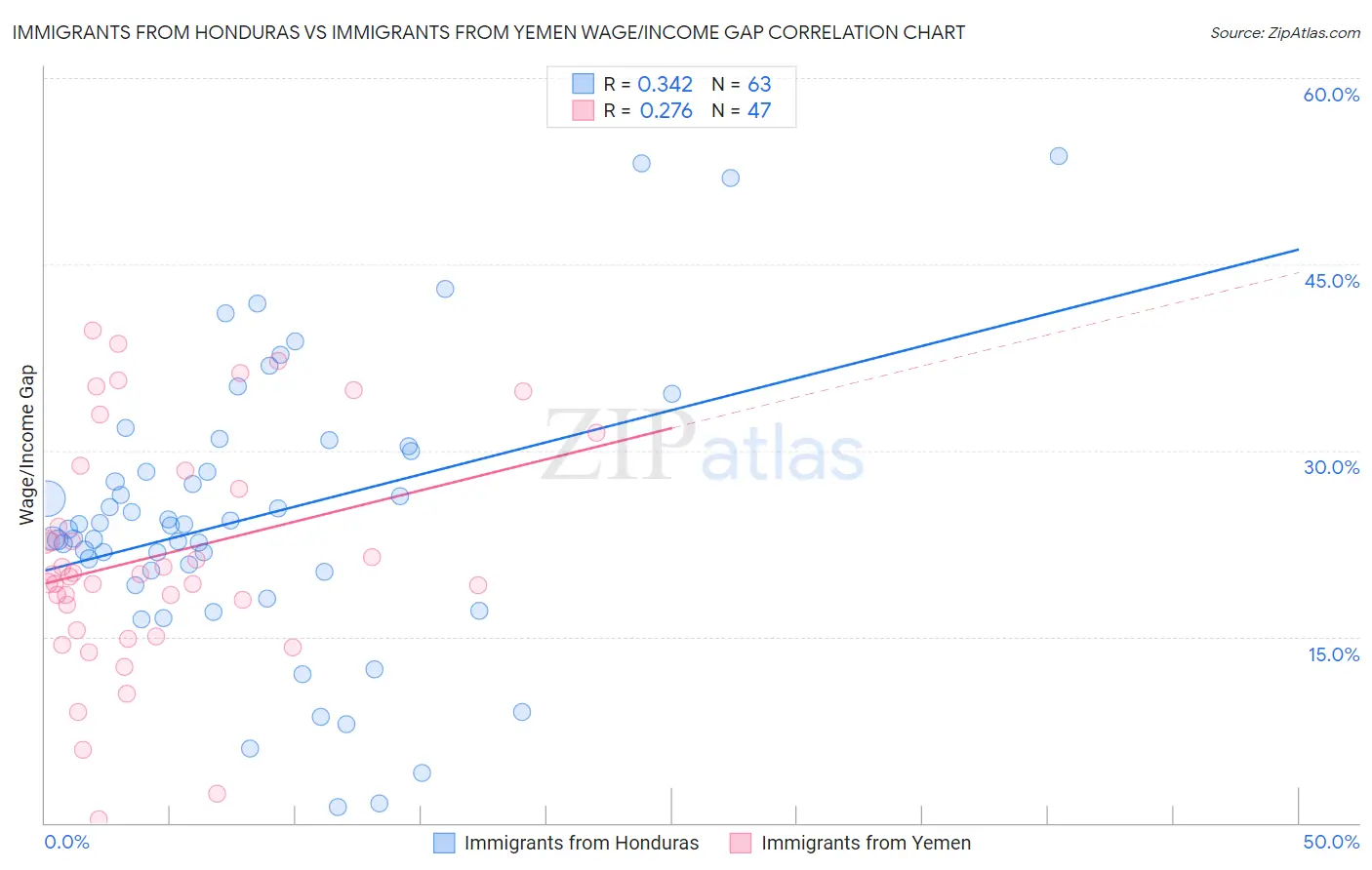 Immigrants from Honduras vs Immigrants from Yemen Wage/Income Gap