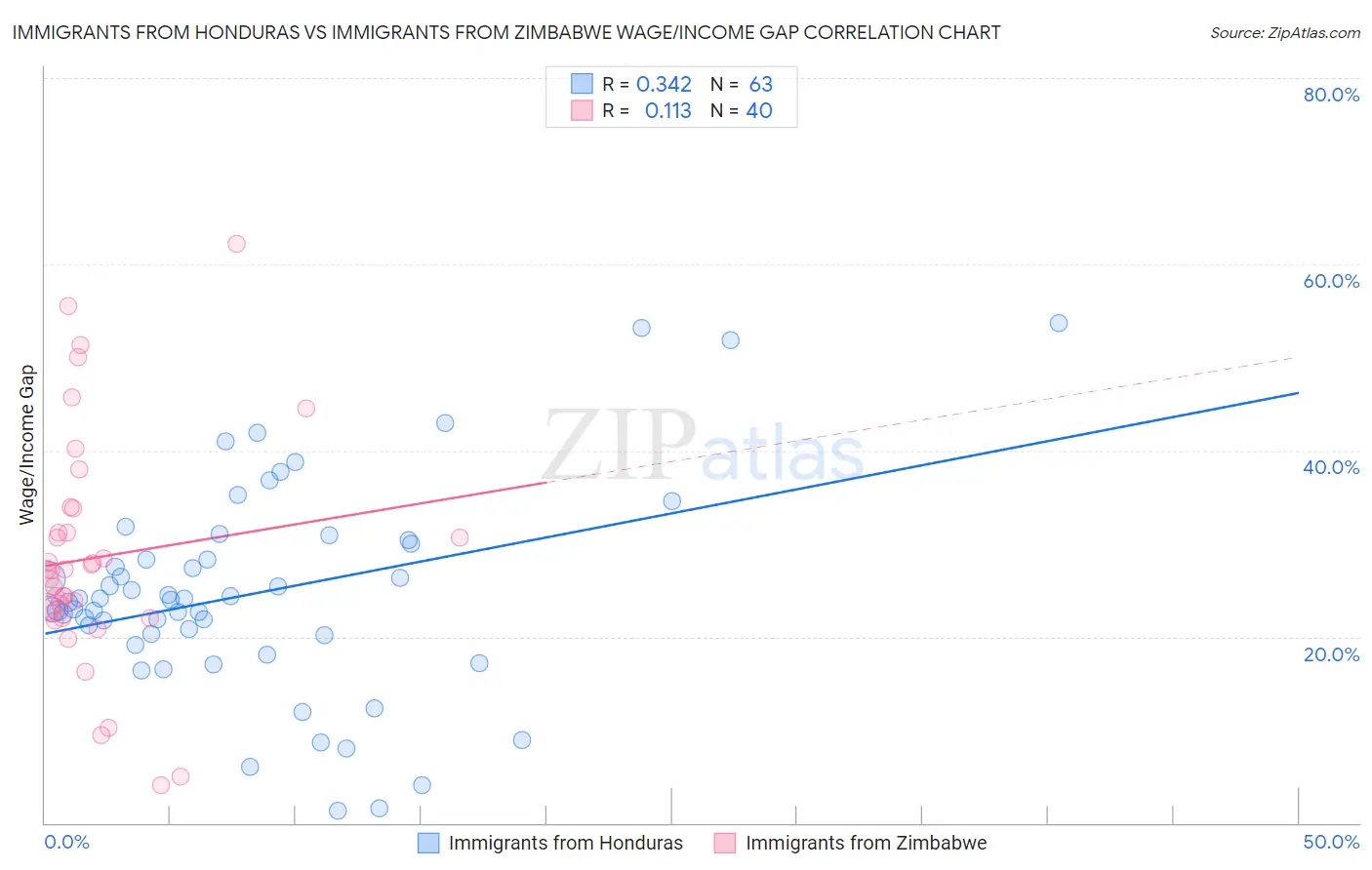 Immigrants from Honduras vs Immigrants from Zimbabwe Wage/Income Gap