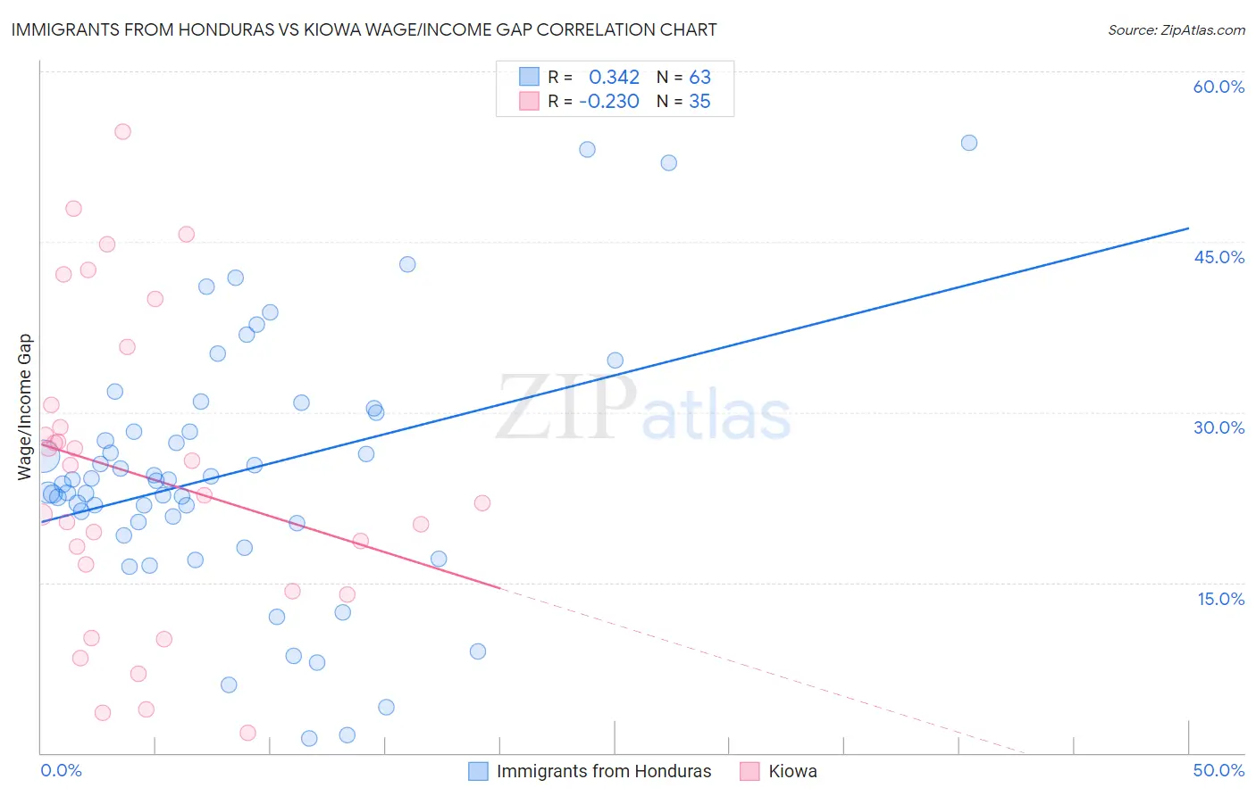 Immigrants from Honduras vs Kiowa Wage/Income Gap