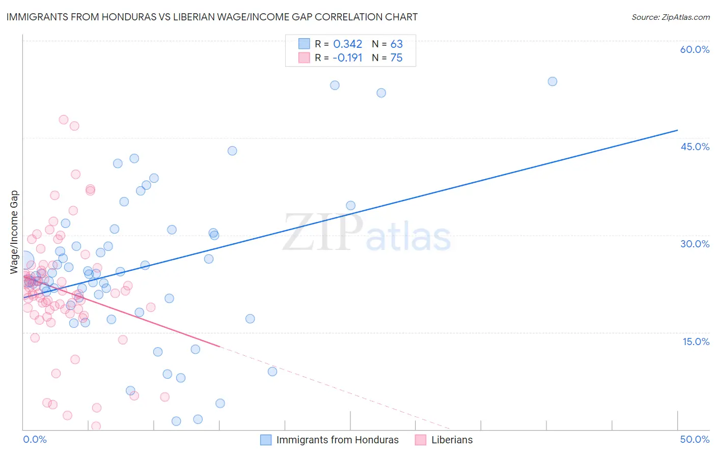 Immigrants from Honduras vs Liberian Wage/Income Gap