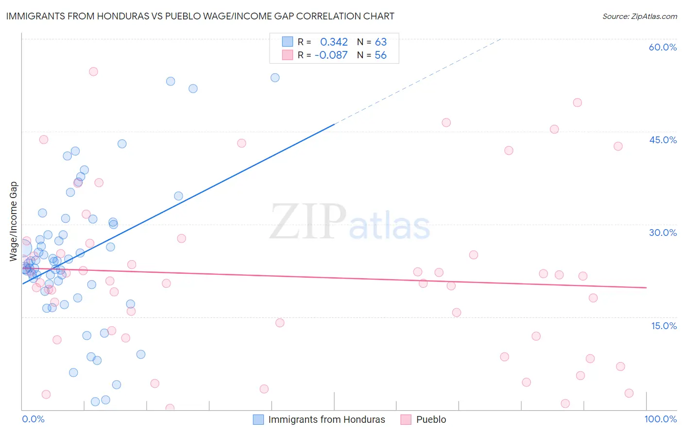 Immigrants from Honduras vs Pueblo Wage/Income Gap