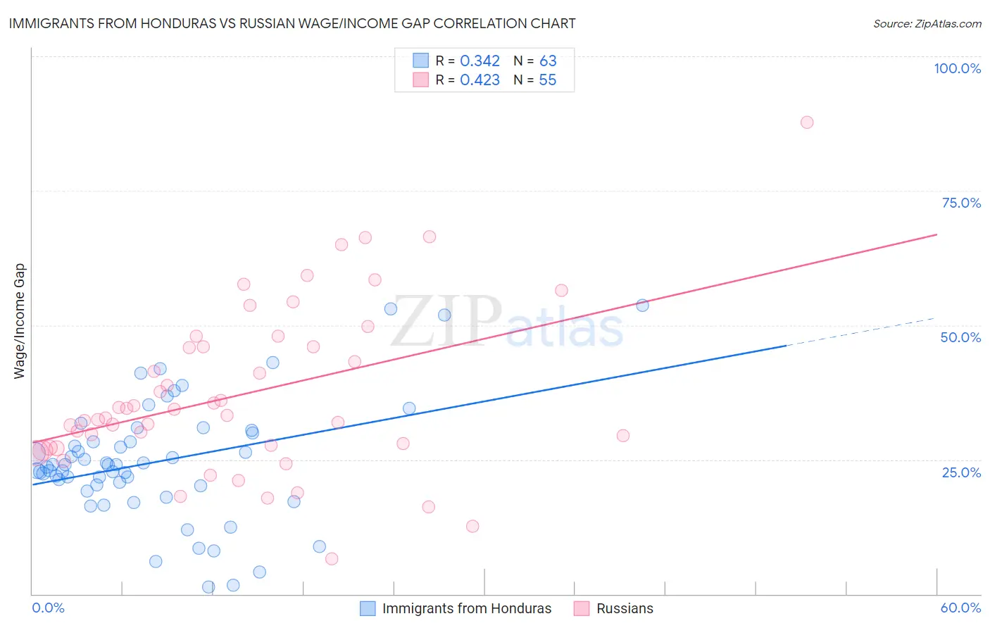 Immigrants from Honduras vs Russian Wage/Income Gap