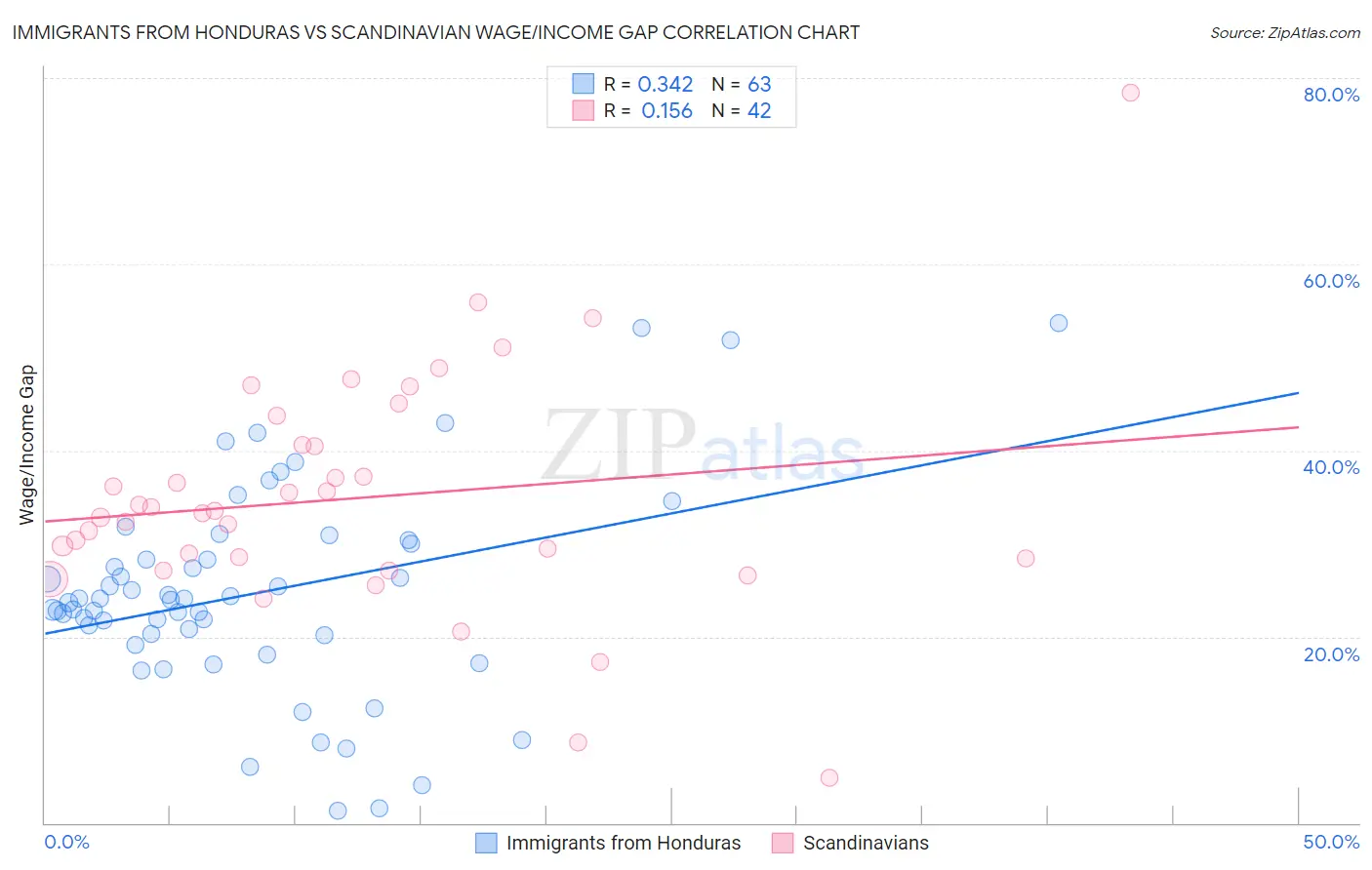 Immigrants from Honduras vs Scandinavian Wage/Income Gap