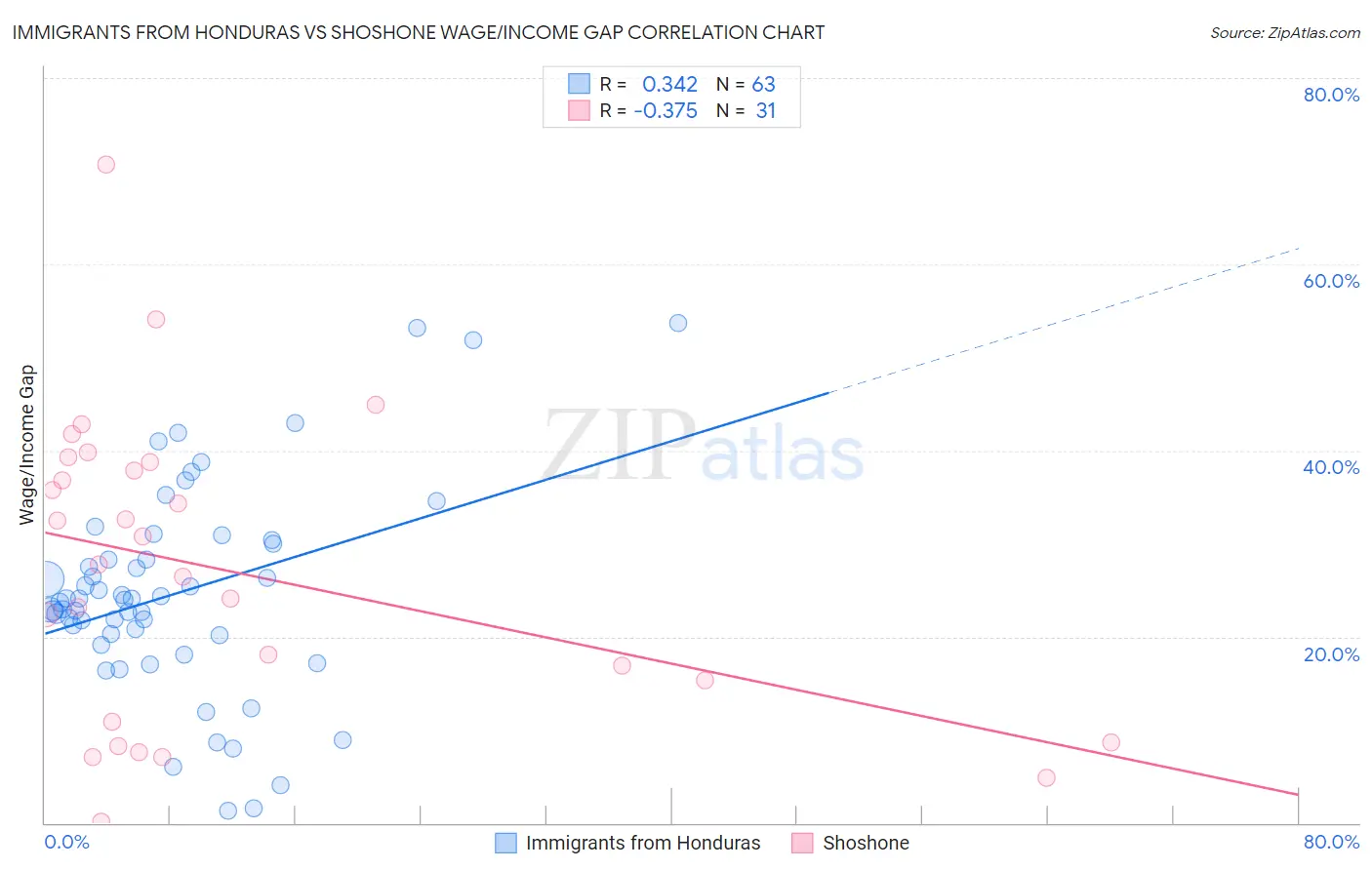 Immigrants from Honduras vs Shoshone Wage/Income Gap