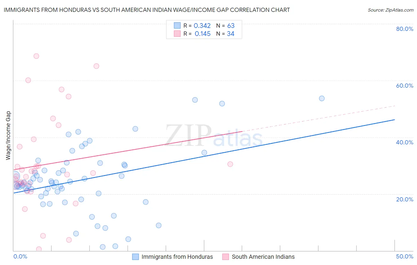 Immigrants from Honduras vs South American Indian Wage/Income Gap