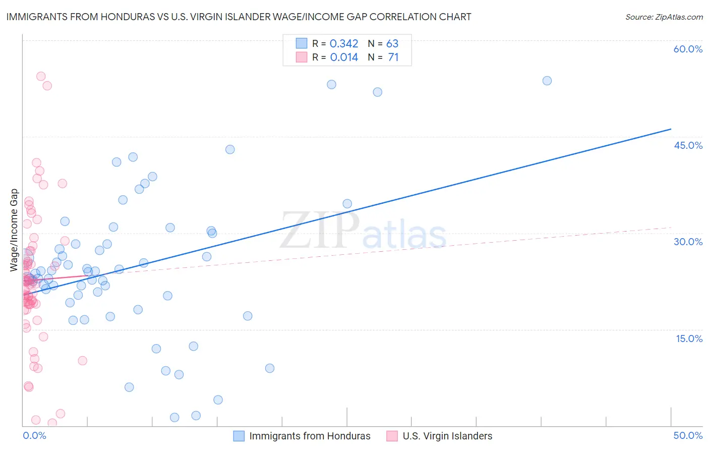 Immigrants from Honduras vs U.S. Virgin Islander Wage/Income Gap