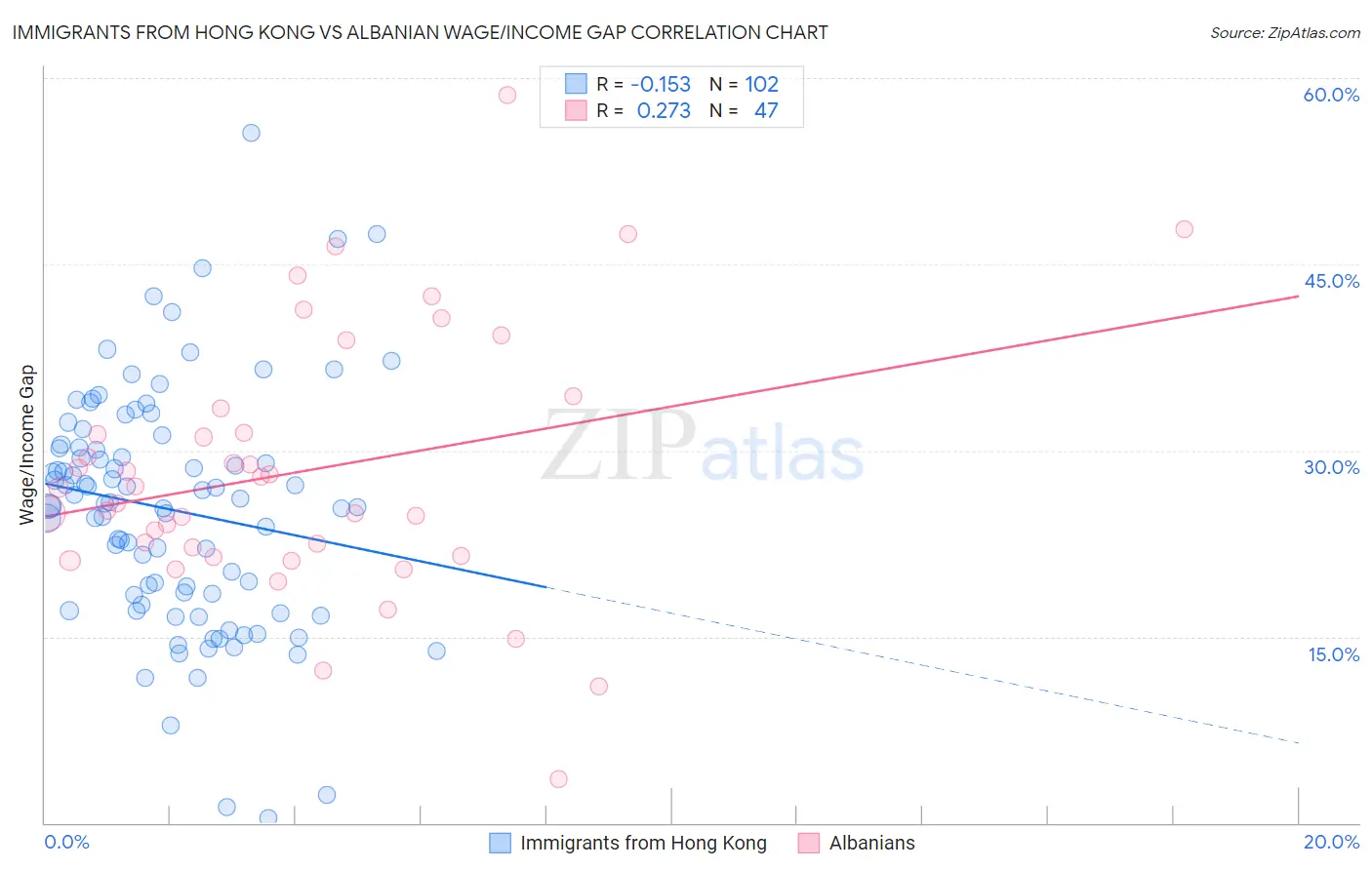 Immigrants from Hong Kong vs Albanian Wage/Income Gap