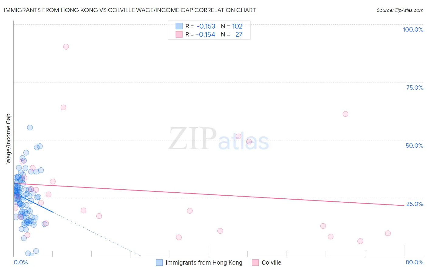 Immigrants from Hong Kong vs Colville Wage/Income Gap