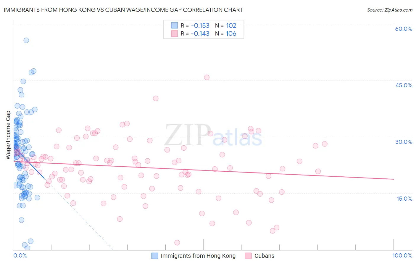 Immigrants from Hong Kong vs Cuban Wage/Income Gap