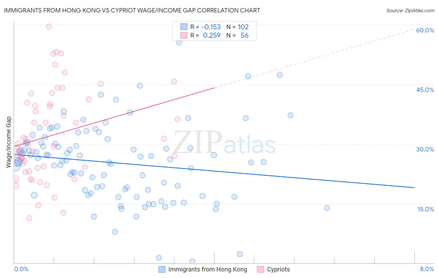 Immigrants from Hong Kong vs Cypriot Wage/Income Gap