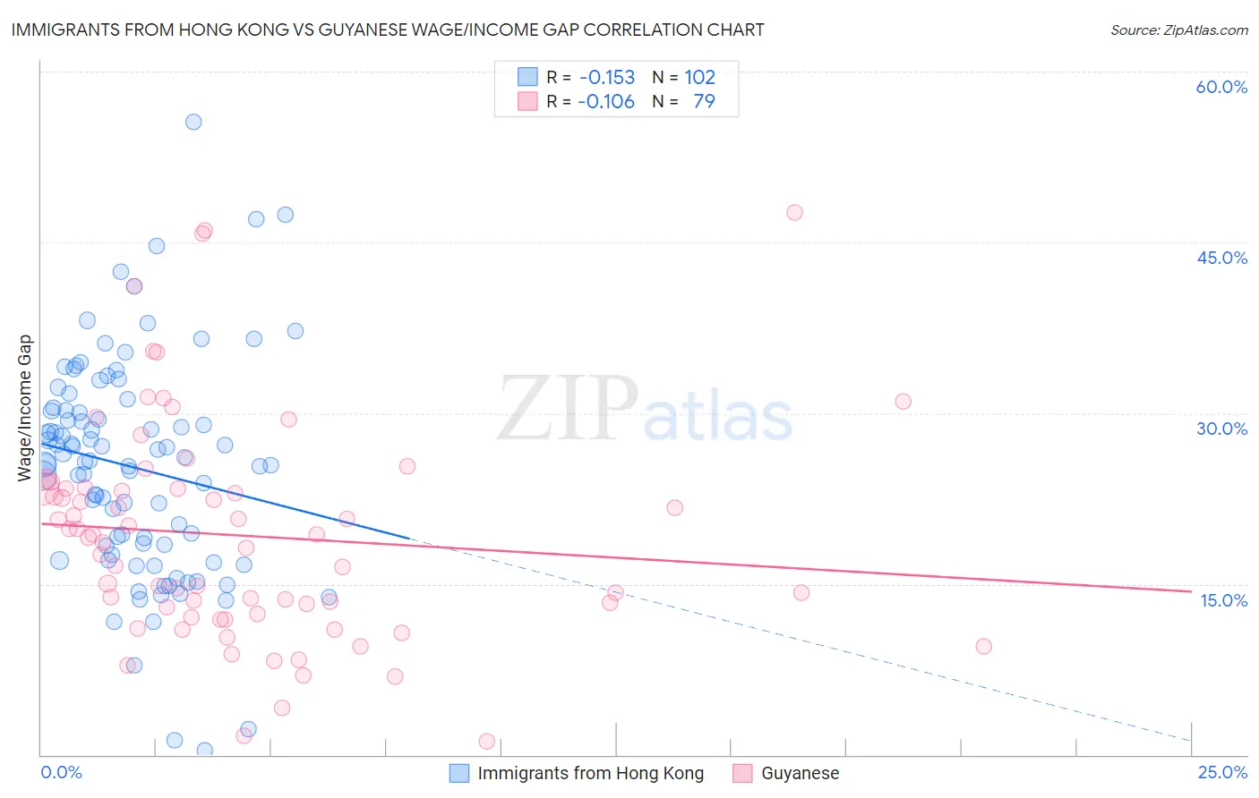 Immigrants from Hong Kong vs Guyanese Wage/Income Gap