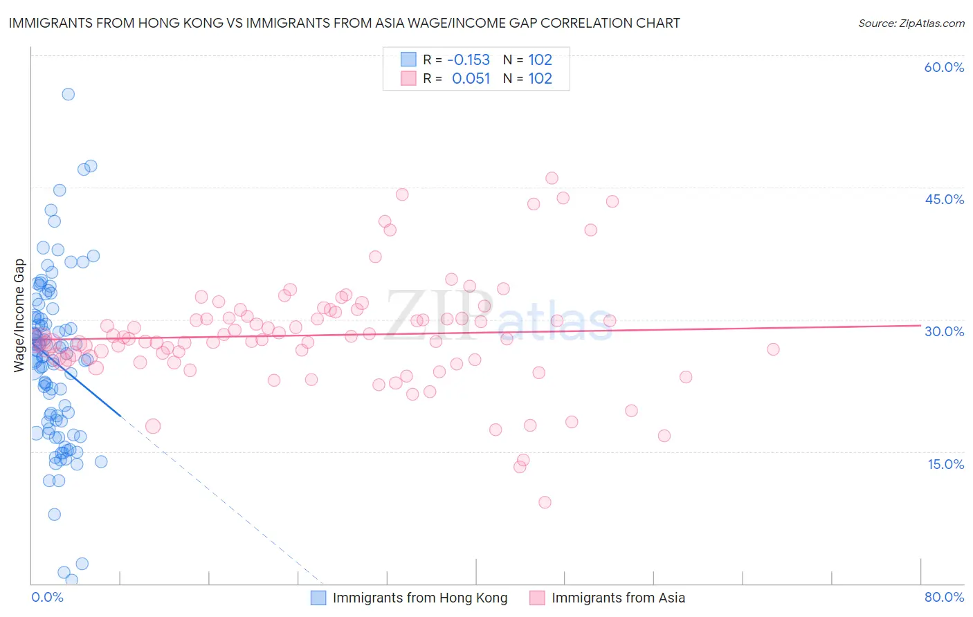 Immigrants from Hong Kong vs Immigrants from Asia Wage/Income Gap