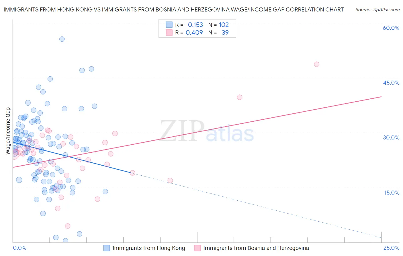 Immigrants from Hong Kong vs Immigrants from Bosnia and Herzegovina Wage/Income Gap