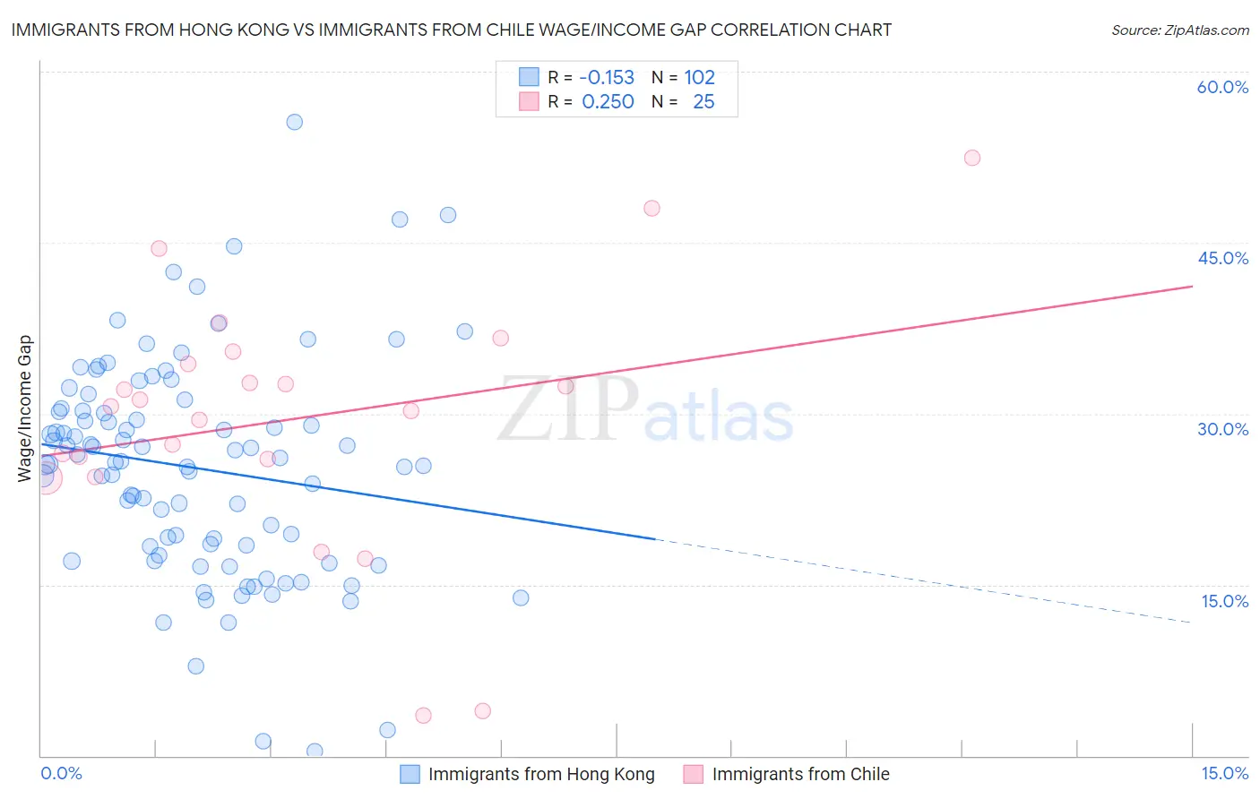 Immigrants from Hong Kong vs Immigrants from Chile Wage/Income Gap