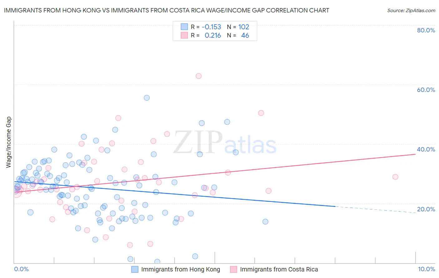 Immigrants from Hong Kong vs Immigrants from Costa Rica Wage/Income Gap