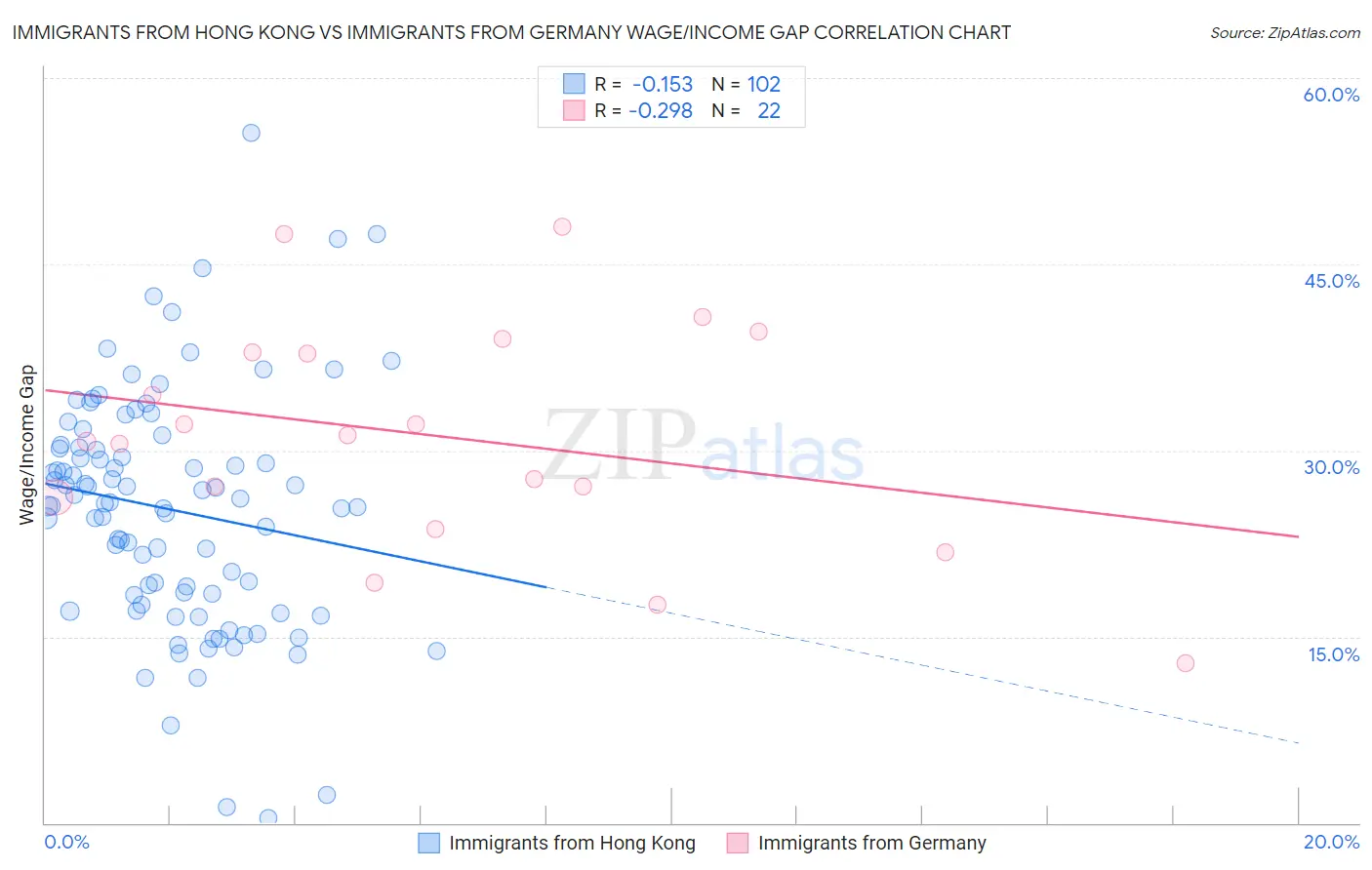Immigrants from Hong Kong vs Immigrants from Germany Wage/Income Gap