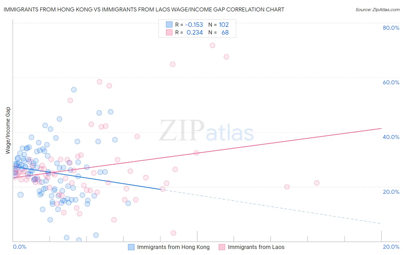 Immigrants from Hong Kong vs Immigrants from Laos Wage/Income Gap