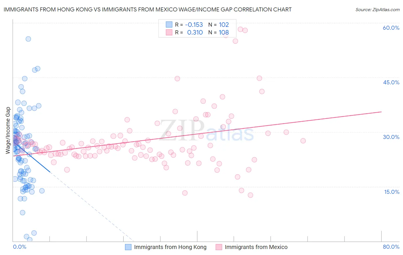 Immigrants from Hong Kong vs Immigrants from Mexico Wage/Income Gap