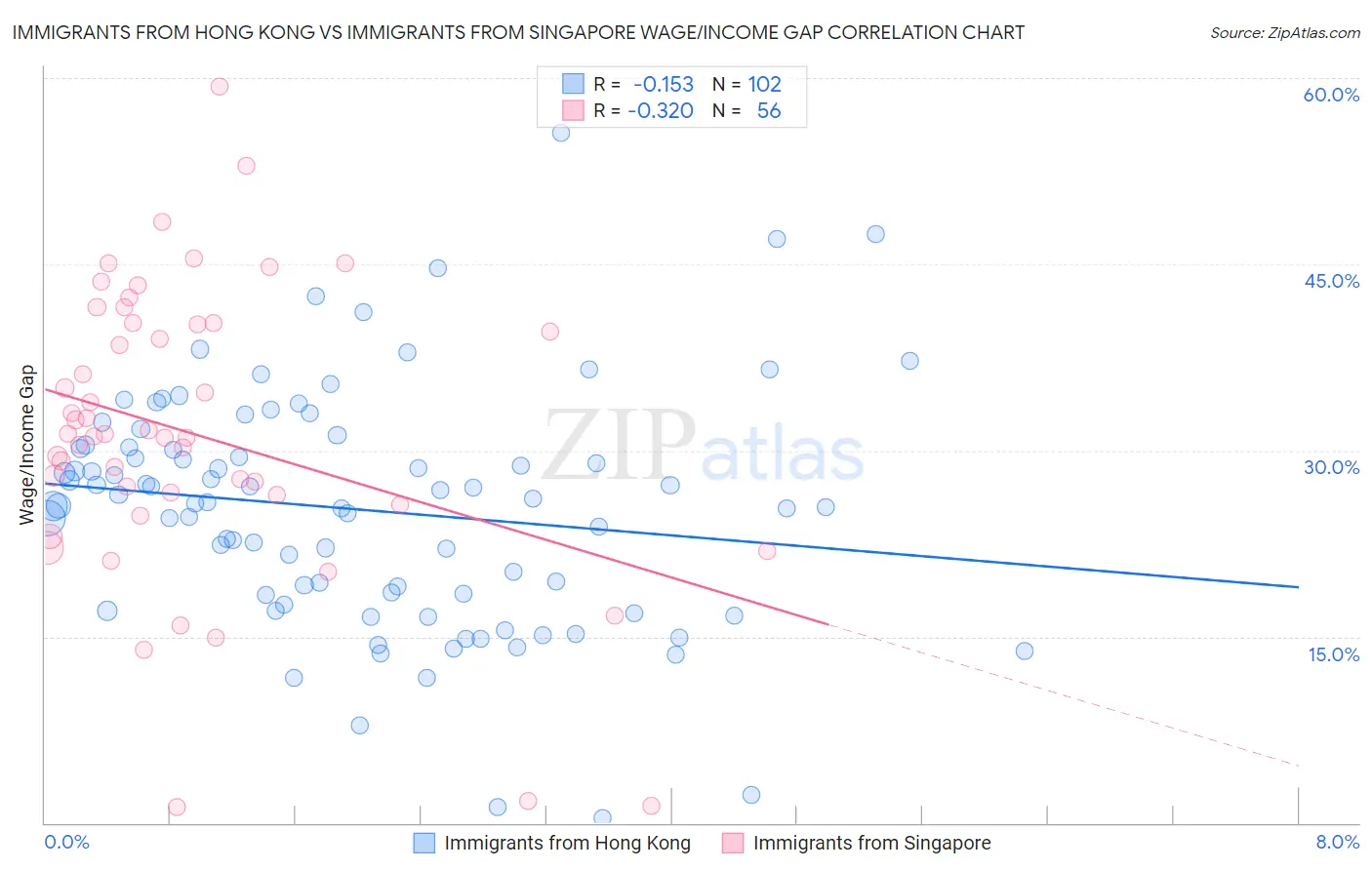 Immigrants from Hong Kong vs Immigrants from Singapore Wage/Income Gap