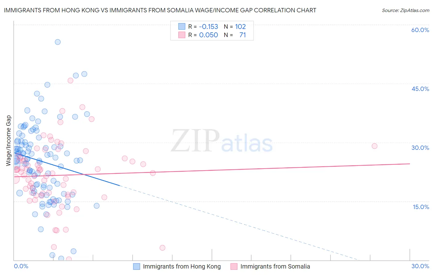 Immigrants from Hong Kong vs Immigrants from Somalia Wage/Income Gap