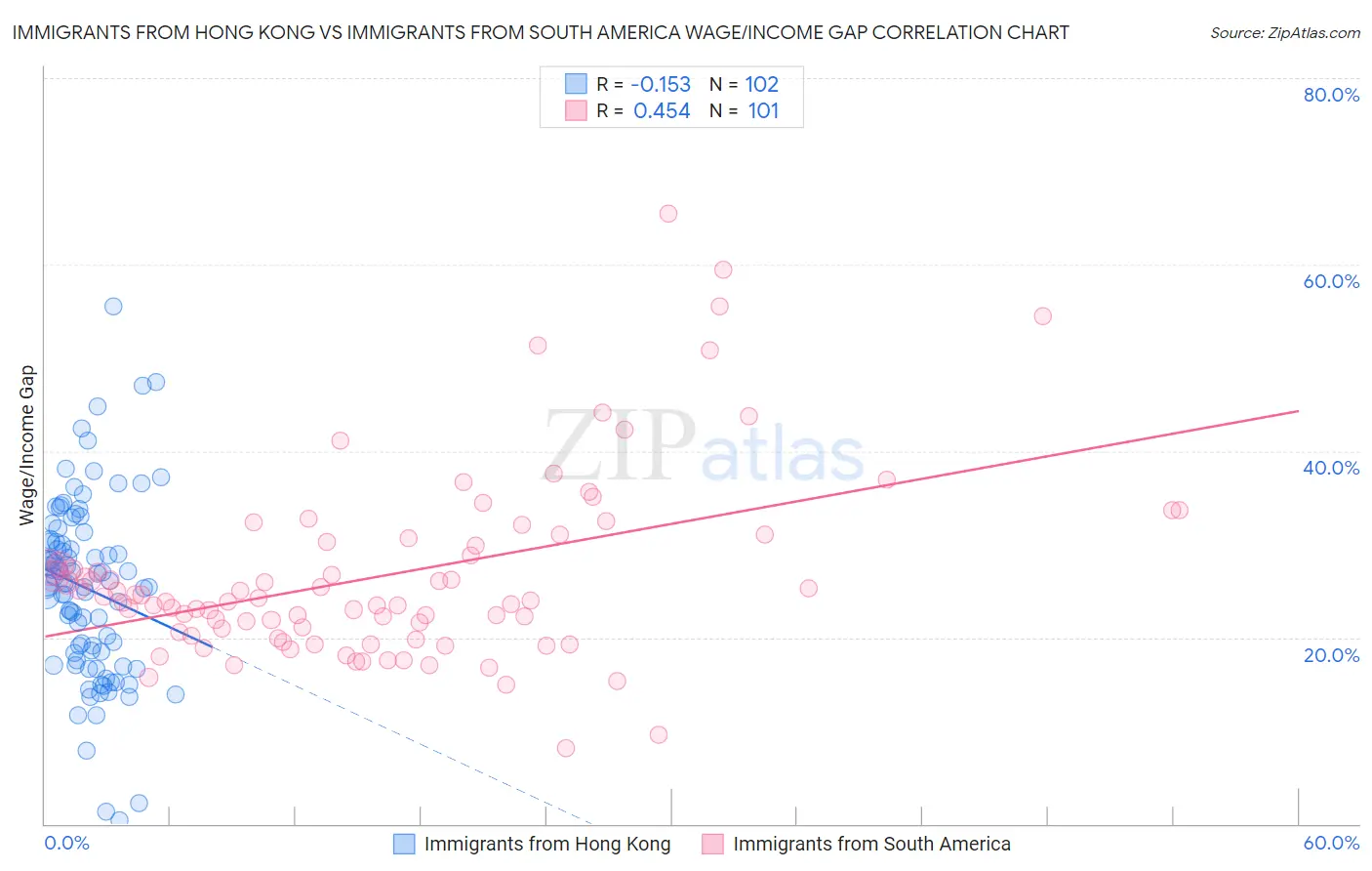 Immigrants from Hong Kong vs Immigrants from South America Wage/Income Gap