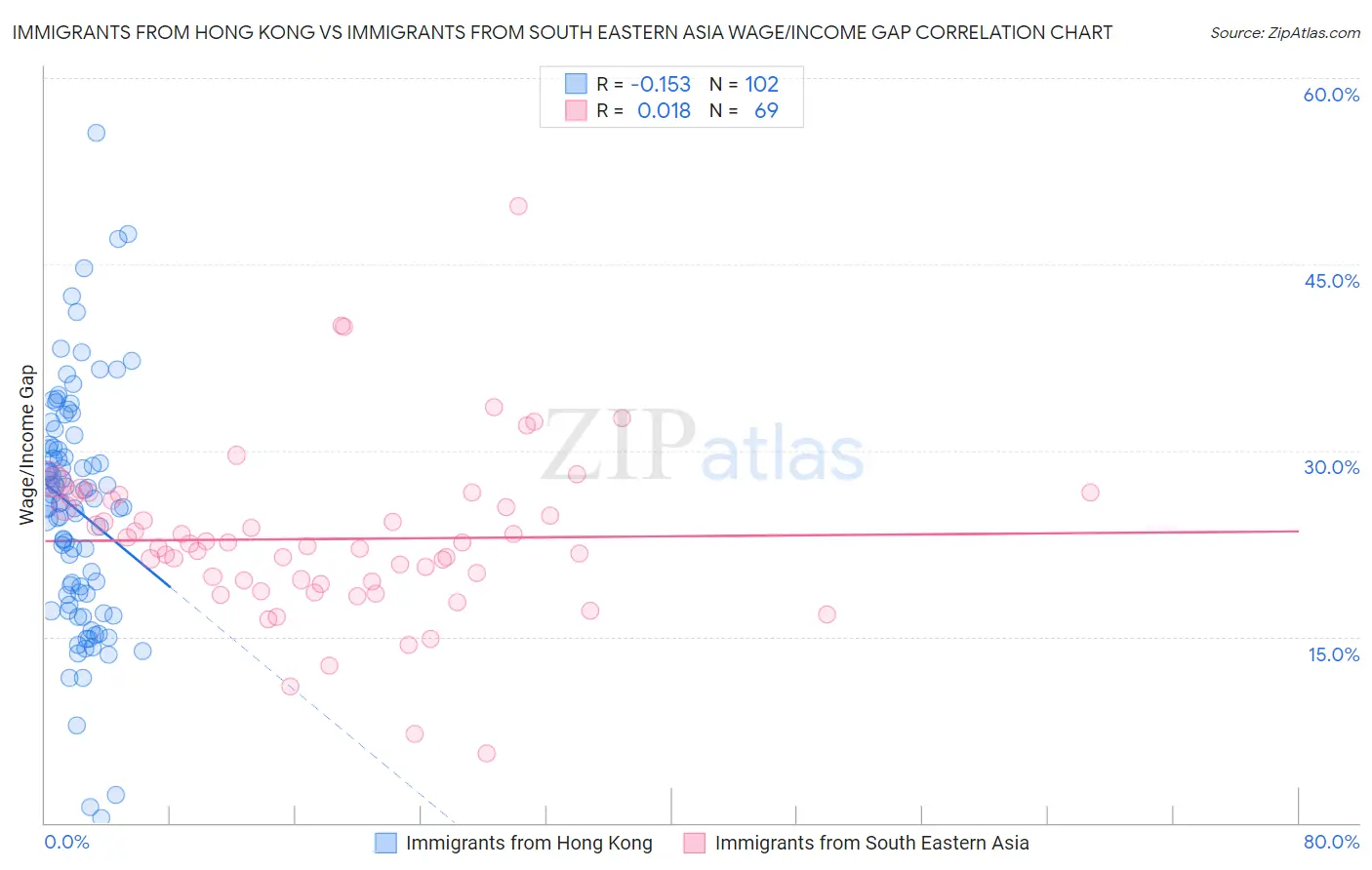 Immigrants from Hong Kong vs Immigrants from South Eastern Asia Wage/Income Gap