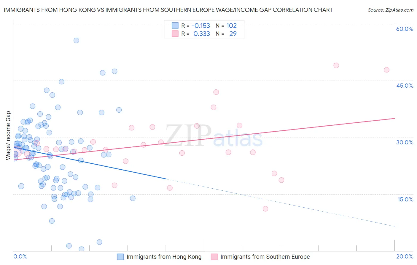Immigrants from Hong Kong vs Immigrants from Southern Europe Wage/Income Gap
